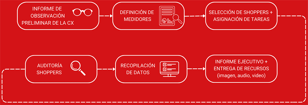 Consulting C3 Metodologia Mystery horizontal