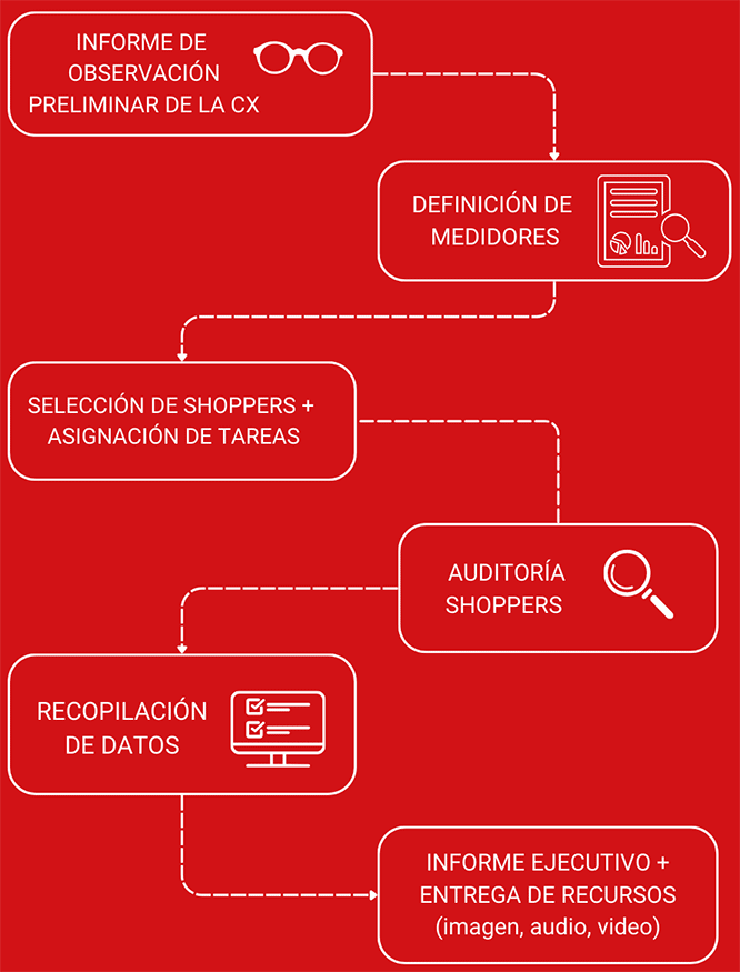 Consulting C3 Metodologia Mystery vertical